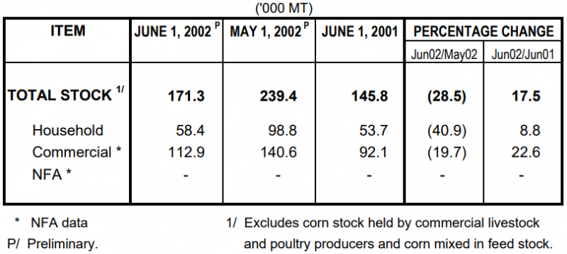 Table 2 Corn Stock as of June 1, 2002