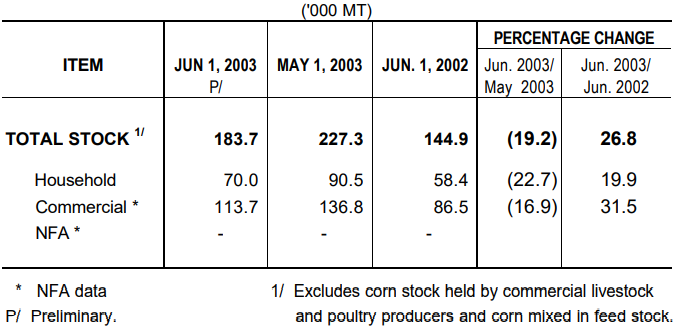 Table 2 Corn Stock as of June 1, 2003