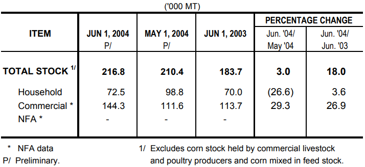 Table 2 Corn Stock as of June 1, 2004