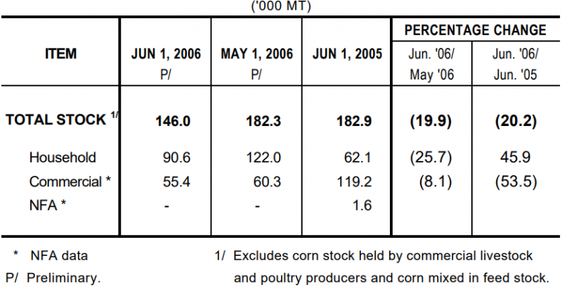 Table 2 Corn Stock as of June 1, 2006