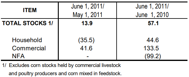 Table 2 Inventory Rice Stocks May 2011 and June 2010 and 2011