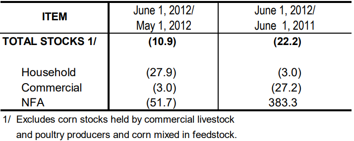 Table 2 Inventory Rice Stock May 2012 and June 2011 and 2012