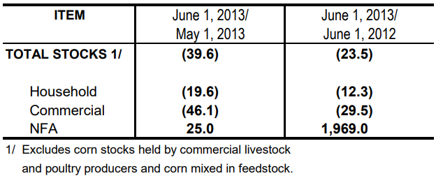 Table 2 Inventory Rice Stock May 2013 and June 2012 and 2013