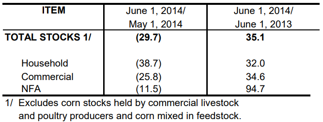 Table 2 Inventory Rice Stock June 2013, May 2014 and June2014