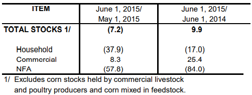 Table 2 Inventory Rice Stock June 2014, May 2015 and June 2015