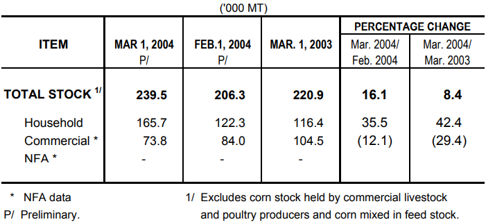 Table 2 Corn Stock as of March 1, 2004
