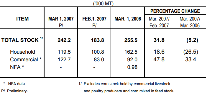 Table 2 Corn Stock as of March 1, 2007