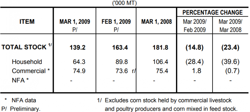 Table 2 Corn Stock as of March 1, 2009