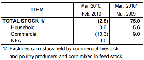 Table 2 Inventory Rice Stocks February 2010 and March 2009 and 2010