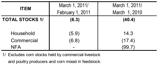 Table 2 Inventory Rice Stocks February 2011 and March 2010 and 2011