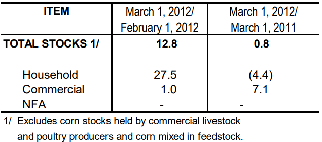 Table 2 Inventory Rice Stocks February 2012 and March 2011 and 2012