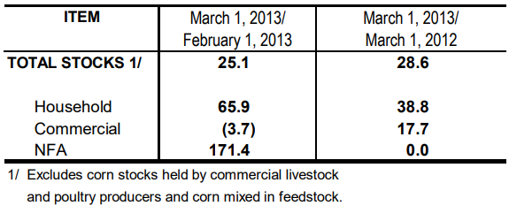 Table 2 Inventory Rice Stock February 2013 and March 2012 and 2013