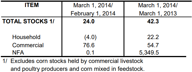 Table 2 Inventory Rice Stock March 2013, February 2014 and March 2014