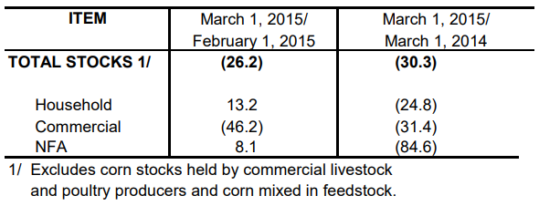 Table 2 Inventory Rice Stock March 2014, February 2015 and March 2015