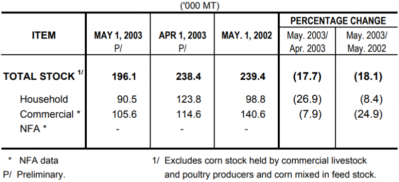 Table 2 Corn Stock as of May 1, 2003