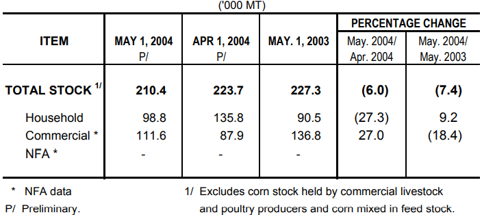 Table 2 Corn Stock as of May 1, 2004