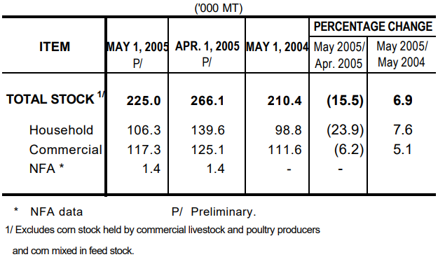Table 2 Corn Stock as of May 1, 2005