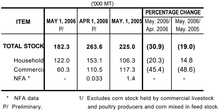 Table 2 Corn Stock as of May 1, 2006