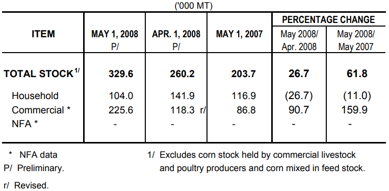 Table 2 Corn Stock as of May 1, 2008