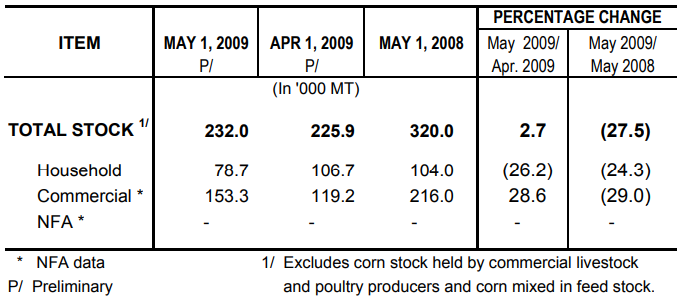 Table 2 Corn Stock as of May 1, 2009