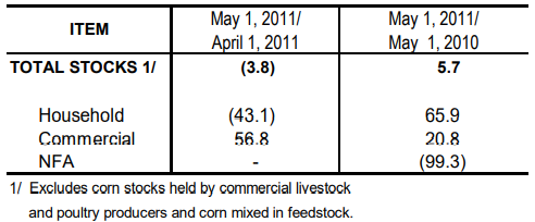 Table 2 Inventory Rice Stocks April 2011 and May 2010 and 2011