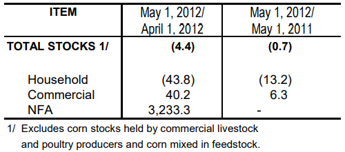 Table 2 Inventory Rice Stock April 2012 and May 2011 and 2012