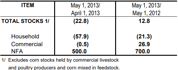Table 2 Inventory Rice Stock April 2013 and May 2012 and 2013