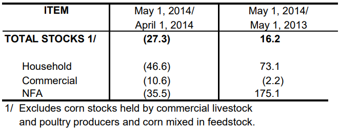 Table 2 Inventory Rice Stock May 2013, April 2014 and May 2014