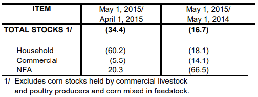 Table 2 Inventory Rice Stock May 2014, April 2015 and May 2015