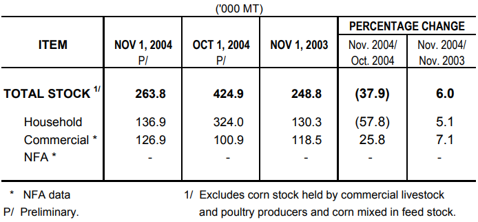 Table 2 Corn Stock as of November 1, 2004
