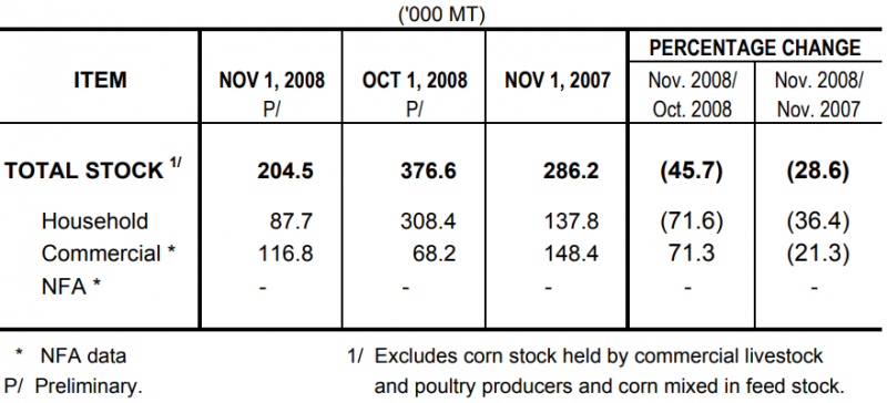 Table 2 Corn Stock as of November 1, 2008