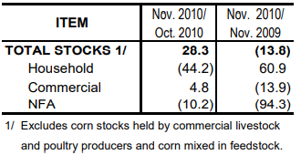 Table 2 Inventory Rice Stocks October 2010 and November 2009 and 2010