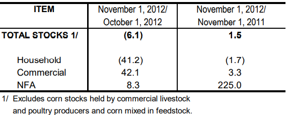 Table  2 Inventory Rice Stock October 2012 and November 2011 and 2012