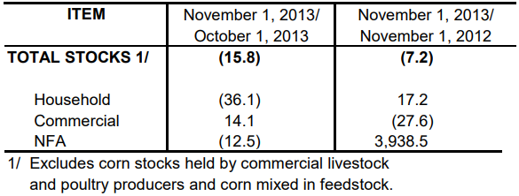 Table 2 Inventory Rice Stock November 2013 and October 2012 and 2013