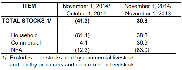 Table 2 Inventory Rice Stock November 2013, October 2014 and November 2014