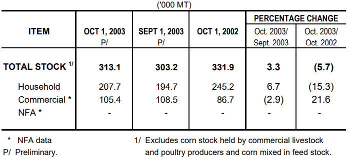 Table 2 Corn Stock as of October 1, 2003