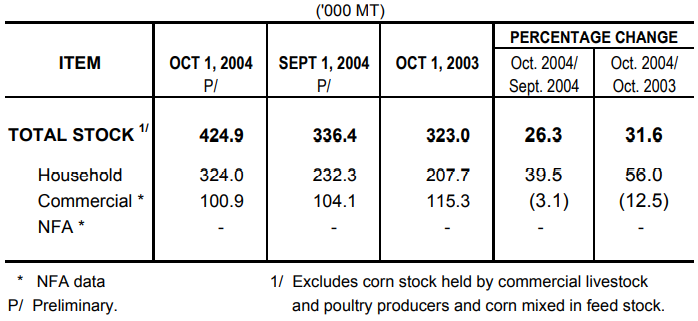 Table 2 Corn Stock as of October 1, 2004
