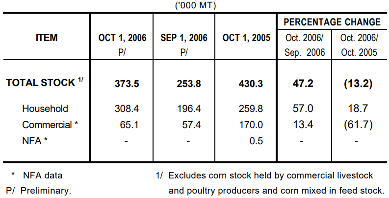 Table 2 Corn Stock as of OCtober 1, 2006