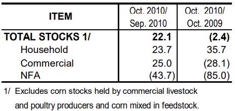 Table 2 Inventory Rice Stocks September 2010 and October 2009 and 2010