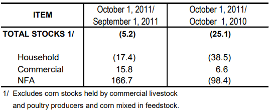 Table 2 Inventory Rice Stocks September 2011 and October 2010 and 2011