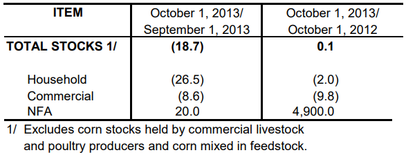 Table 2 Inventory Rice Stock October 2013 and 2012 and September 2013
