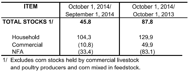 Table 2 Inventory Rice Stock October 2013, September 2014 and October 2014