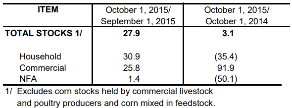 Table 2 Inventory Rice Stock October 2014, September 2015 and October 2015