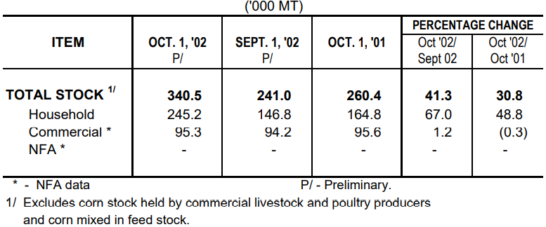 Table 1 Corn Stock as of October 1, 2002