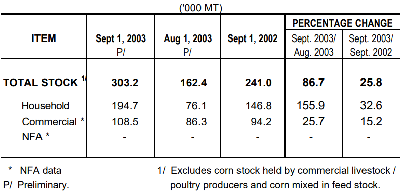 Table 2 Corn Stock as of September 1, 2003