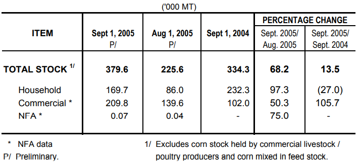 Table 2 Corn Stock as of September 1, 2005