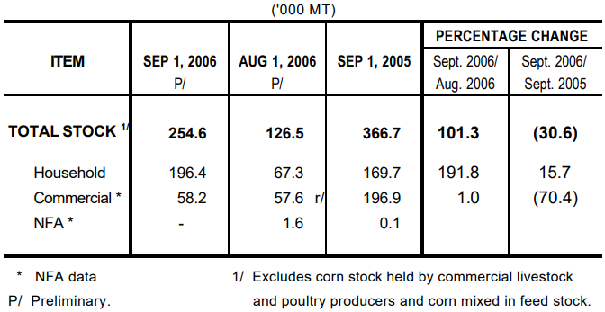 Table 2 Corn Stock as of September 1, 2006