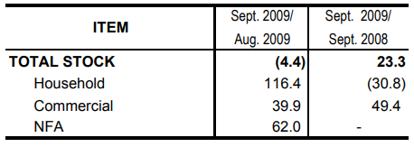Table 2 Inventory of Rice Stocks August 2009 and September 2008 and 2009