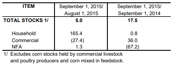 Table 2 Inventory Rice Stock September 2014, August 2015 and September 2015
