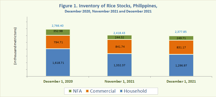 Inventory of Rice Stocks